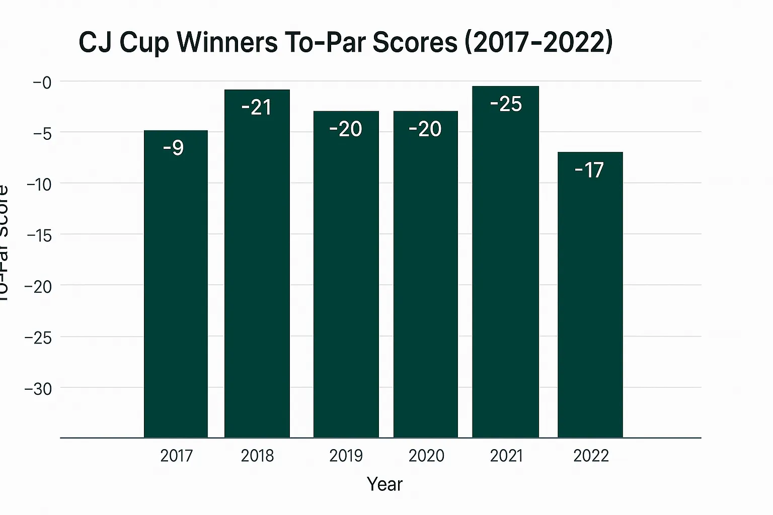 Bar chart of CJ Cup winners To-Par scores 